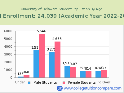 University of Delaware 2023 Student Population by Age chart
