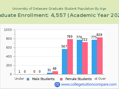 University of Delaware 2023 Graduate Enrollment by Age chart