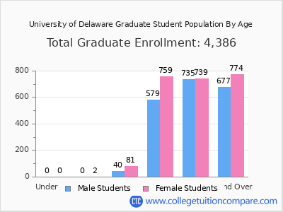 University of Delaware 2025 Graduate Enrollment by Age chart