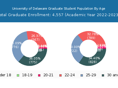 University of Delaware 2023 Graduate Enrollment Age Diversity Pie chart
