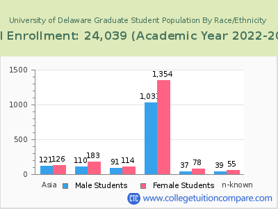 University of Delaware 2023 Graduate Enrollment by Gender and Race chart
