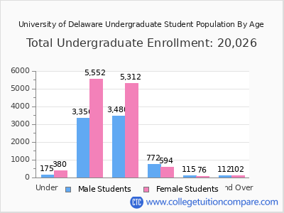 University of Delaware - Student Population and Demographics
