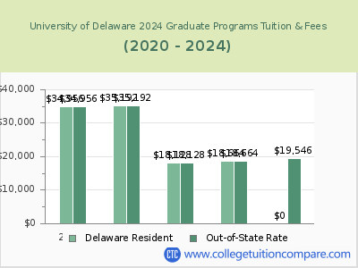 University of Delaware 2024 graduate tuition chart