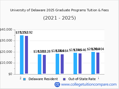 University of Delaware 2025 graduate tuition chart