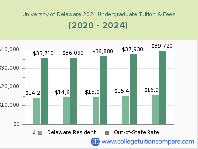 University of Delaware 2024 undergraduate tuition chart