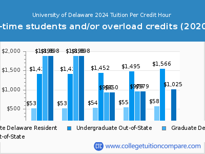 University of Delaware 2024 cost per credit hour chart