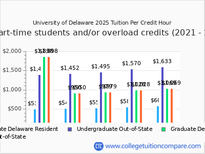 University of Delaware 2025 cost per credit hour chart