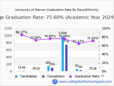 University of Denver graduation rate by race