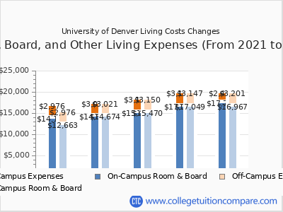 University of Denver 2025 room & board cost chart
