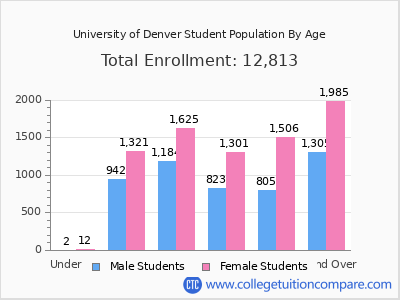 University of Denver 2025 Student Population by Age chart