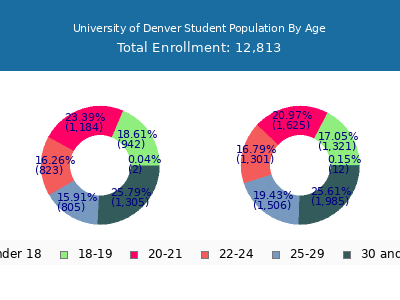 University of Denver 2025 Student Population Age Diversity Pie chart