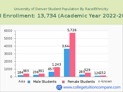 University of Denver 2023 Student Population by Gender and Race chart