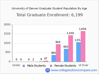 University of Denver 2025 Graduate Enrollment by Age chart