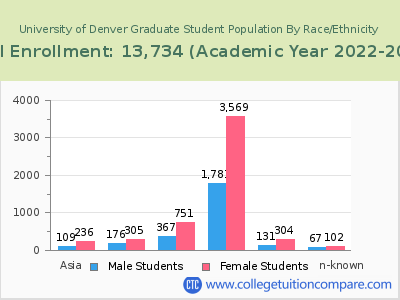 University of Denver 2023 Graduate Enrollment by Gender and Race chart