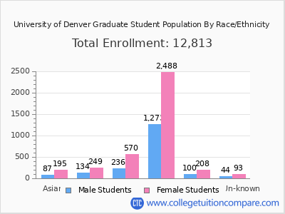 University of Denver 2025 Graduate Enrollment by Gender and Race chart