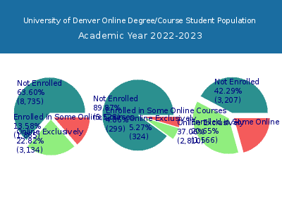 University of Denver 2023 Online Student Population chart