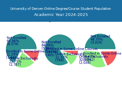 University of Denver 2025 Online Student Population chart