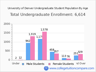 University of Denver 2025 Undergraduate Enrollment by Age chart