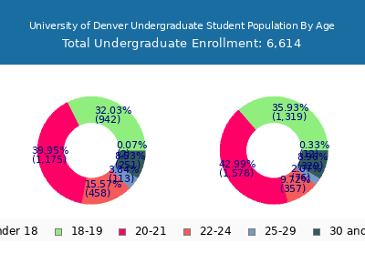 University of Denver 2025 Undergraduate Enrollment Age Diversity Pie chart