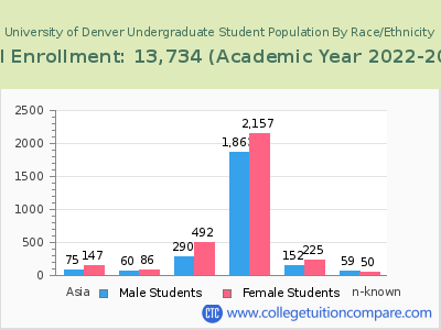 University of Denver 2023 Undergraduate Enrollment by Gender and Race chart