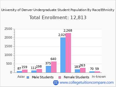 University of Denver 2025 Undergraduate Enrollment by Gender and Race chart