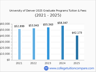 University of Denver 2025 graduate tuition chart