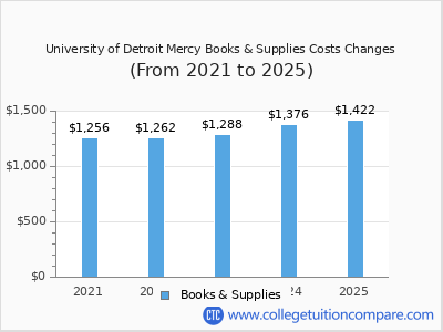 University of Detroit Mercy 2025 books & supplies cost chart