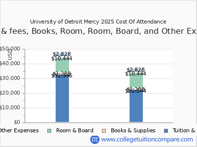 University of Detroit Mercy 2025 COA (cost of attendance) chart