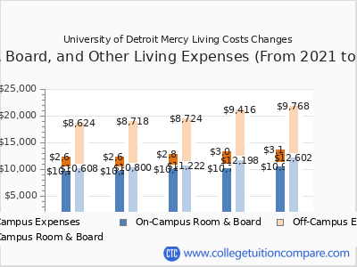 University of Detroit Mercy 2025 room & board cost chart