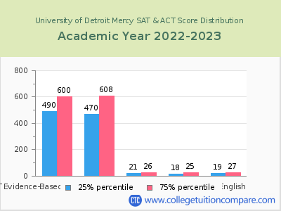 University of Detroit Mercy 2023 SAT and ACT Score Chart