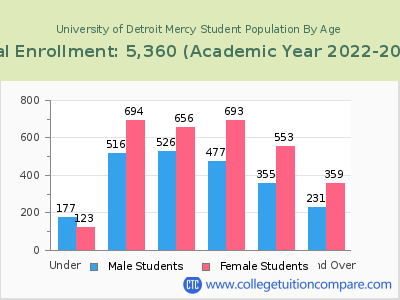 University of Detroit Mercy 2023 Student Population by Age chart