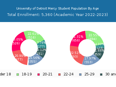 University of Detroit Mercy 2023 Student Population Age Diversity Pie chart