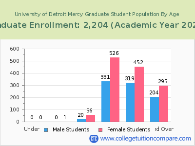 University of Detroit Mercy 2023 Graduate Enrollment by Age chart