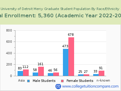 University of Detroit Mercy 2023 Graduate Enrollment by Gender and Race chart