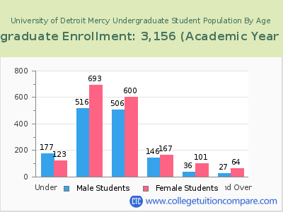 University of Detroit Mercy 2023 Undergraduate Enrollment by Age chart