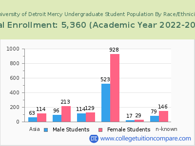 University of Detroit Mercy 2023 Undergraduate Enrollment by Gender and Race chart