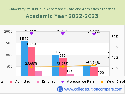 University of Dubuque 2023 Acceptance Rate By Gender chart
