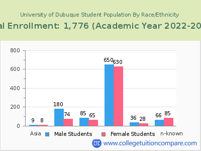University of Dubuque 2023 Student Population by Gender and Race chart