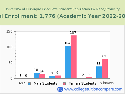 University of Dubuque 2023 Graduate Enrollment by Gender and Race chart
