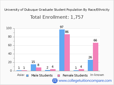 University of Dubuque 2025 Graduate Enrollment by Gender and Race chart