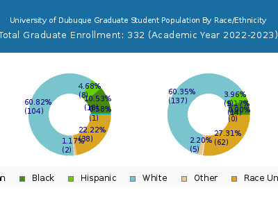 University of Dubuque 2023 Graduate Enrollment by Gender and Race chart