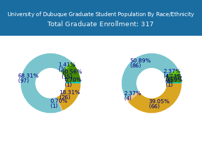 University of Dubuque 2025 Graduate Enrollment by Gender and Race chart