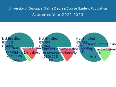 University of Dubuque 2023 Online Student Population chart