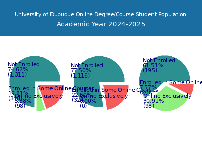 University of Dubuque 2025 Online Student Population chart