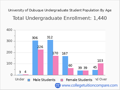 University of Dubuque 2024 Undergraduate Enrollment by Age chart
