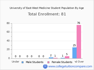 University of East-West Medicine 2024 Student Population by Age chart