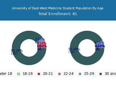 University of East-West Medicine 2024 Student Population Age Diversity Pie chart