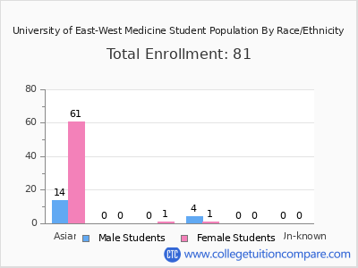 University of East-West Medicine 2025 Student Population by Gender and Race chart