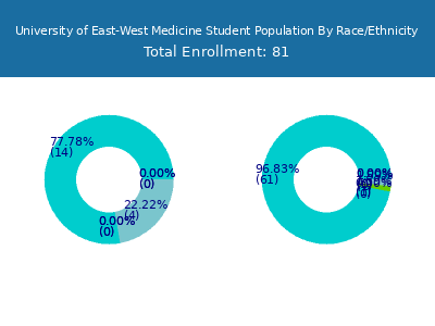 University of East-West Medicine 2025 Student Population by Gender and Race chart