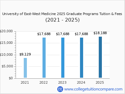 University of East-West Medicine 2025 graduate tuition chart